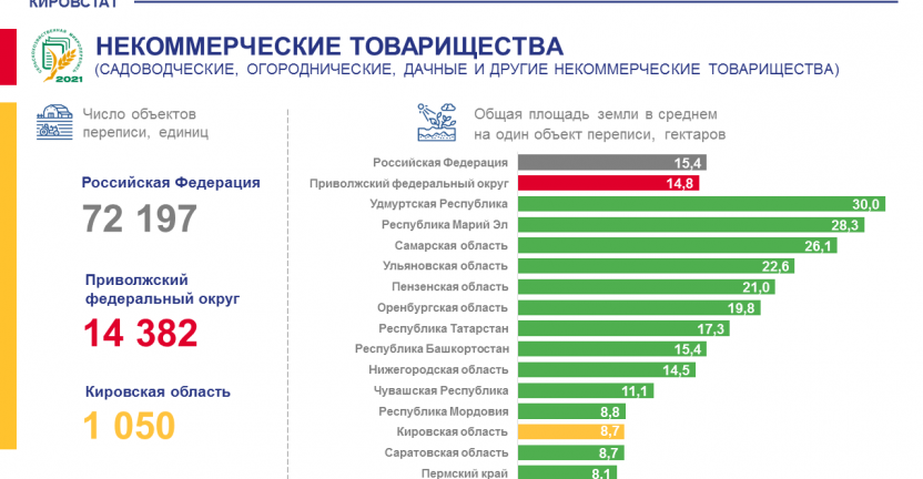 Оперативные итоги сельскохозяйственной микропереписи 2021 года по некоммерческим товариществам